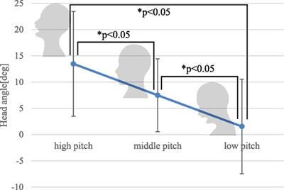 Novel Speech Motion Generation by Modeling Dynamics of Human Speech Production